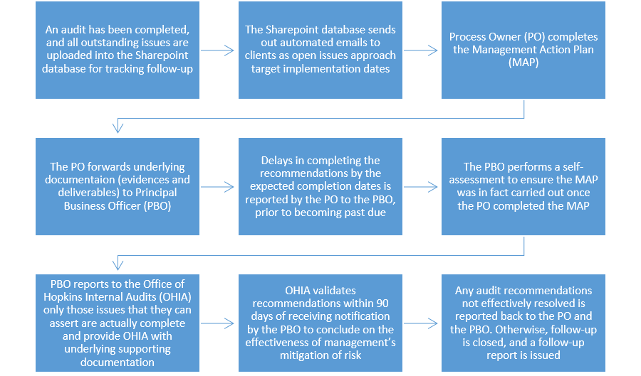 Follow up Office Of Hopkins Internal Audits